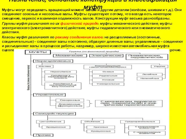 Назначение, основные конструкции и классификация муфт Муфты могут передавать вращающий