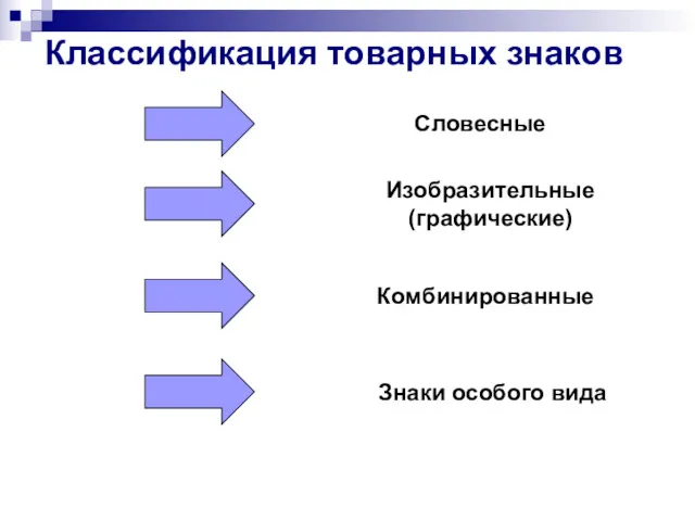 Классификация товарных знаков Словесные Изобразительные (графические) Комбинированные Знаки особого вида