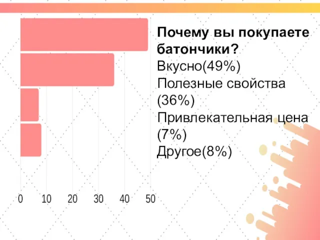 Почему вы покупаете батончики? Вкусно(49%) Полезные свойства (36%) Привлекательная цена(7%) Другое(8%)