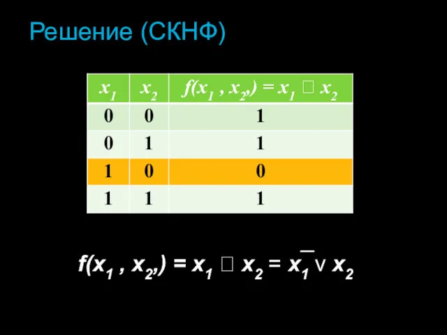 Решение (СКНФ) f(х1 , х2,) = х1  х2 = х1 v х2