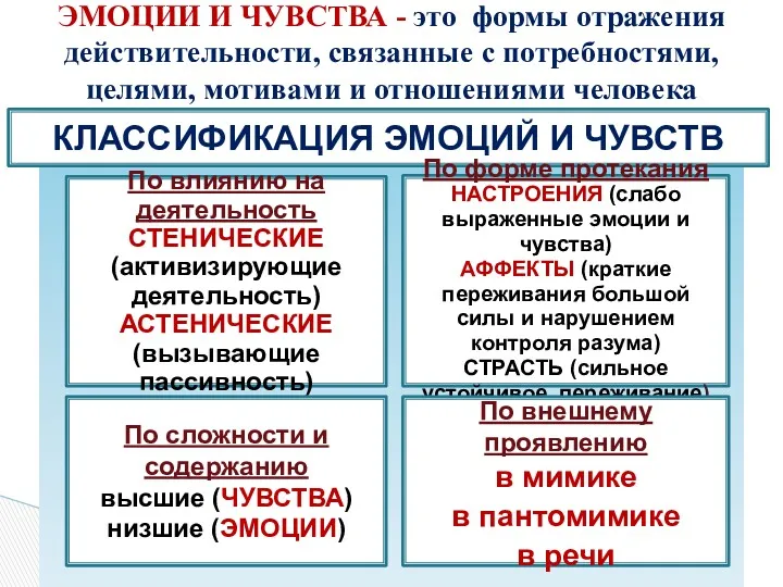 ЭМОЦИИ И ЧУВСТВА - это формы отражения действительности, связанные с