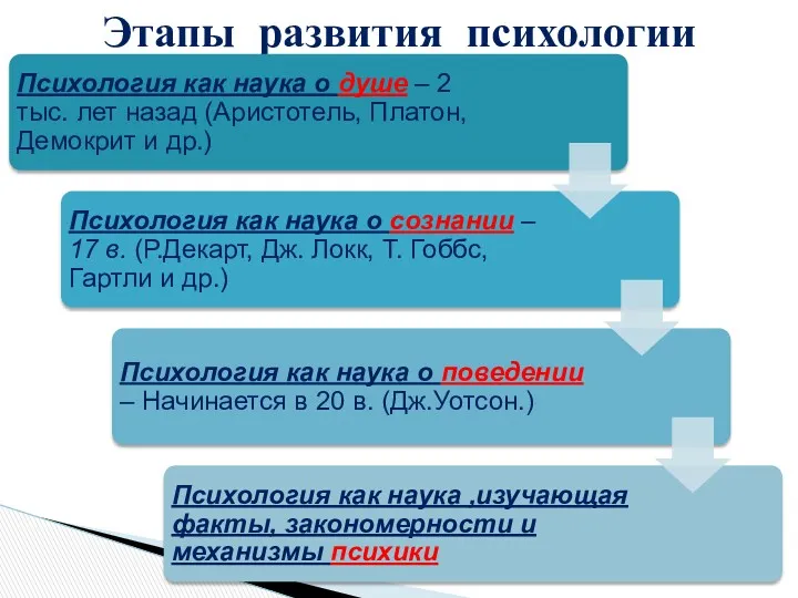 Этапы развития психологии