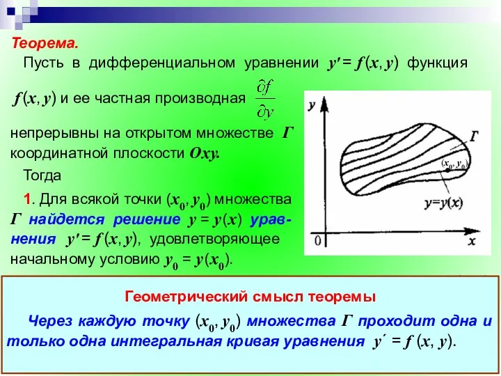 Геометрический смысл теоремы Через каждую точку (x0, y0) множества Г