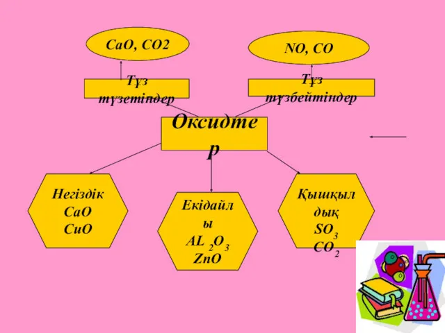 Оксидтер Тұз түзетіндер СаО, СО2 NO, CO Негіздік CaO CuO