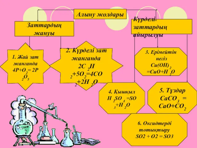 Алыну жолдары Заттардың жануы Күрделі заттардың айырылуы 1. Жай зат