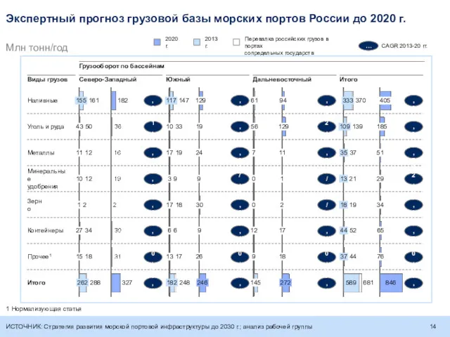 Экспертный прогноз грузовой базы морских портов России до 2020 г.