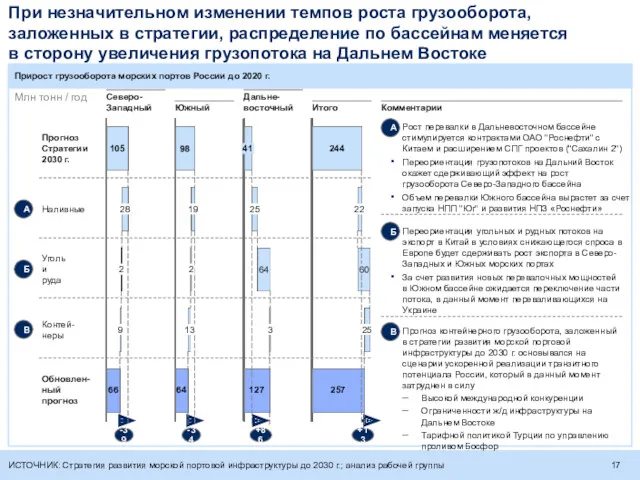 При незначительном изменении темпов роста грузооборота, заложенных в стратегии, распределение