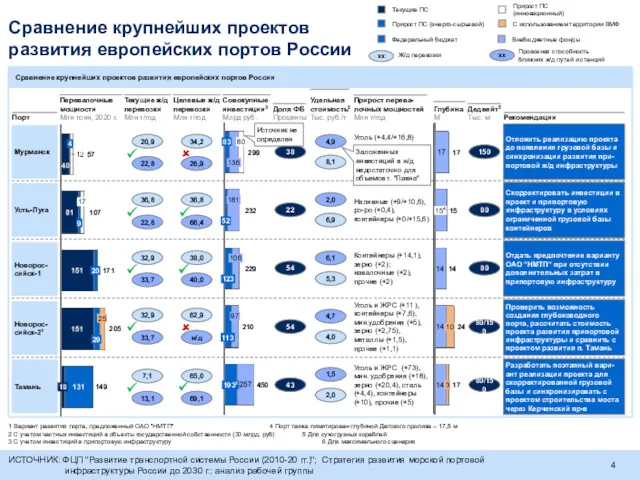 Сравнение крупнейших проектов развития европейских портов России ИСТОЧНИК: ФЦП "Развитие