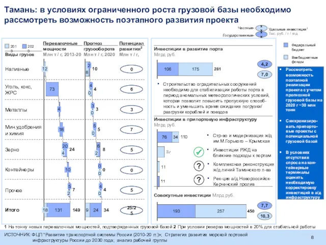 Тамань: в условиях ограниченного роста грузовой базы необходимо рассмотреть возможность