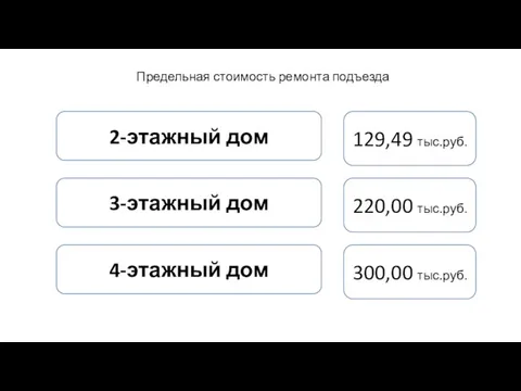 Предельная стоимость ремонта подъезда 2-этажный дом 129,49 тыс.руб. 3-этажный дом 220,00 тыс.руб. 4-этажный дом 300,00 тыс.руб.