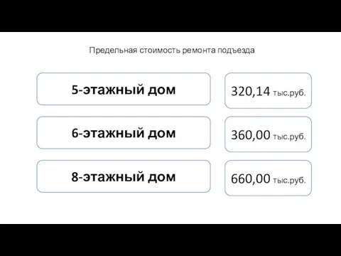 Предельная стоимость ремонта подъезда 5-этажный дом 320,14 тыс.руб. 6-этажный дом 360,00 тыс.руб. 8-этажный дом 660,00 тыс.руб.