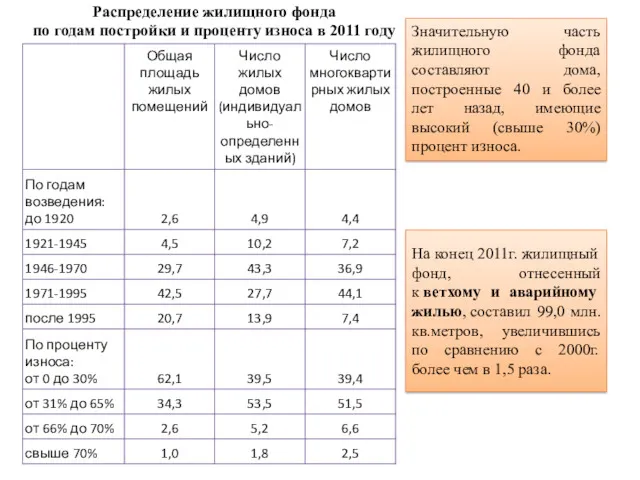 На конец 2011г. жилищный фонд, отнесенный к ветхому и аварийному