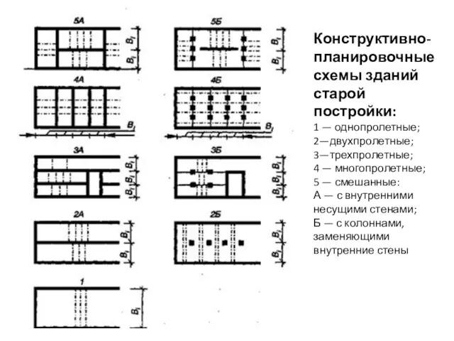 Конструктивно-планировочные схемы зданий старой постройки: 1 — однопролетные; 2—двухпролетные; 3—трехпролетные;