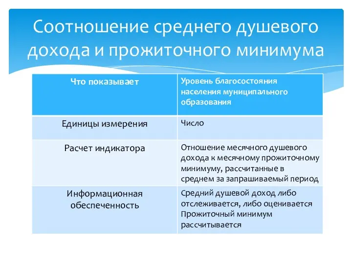 Соотношение среднего душевого дохода и прожиточного минимума