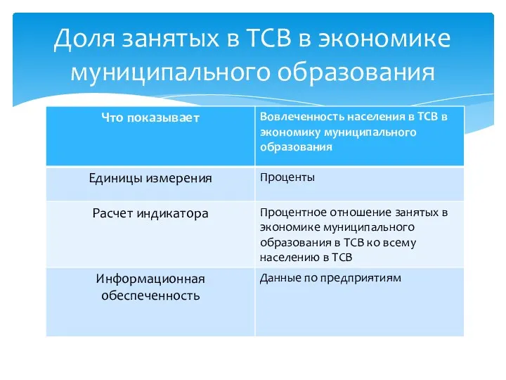 Доля занятых в ТСВ в экономике муниципального образования