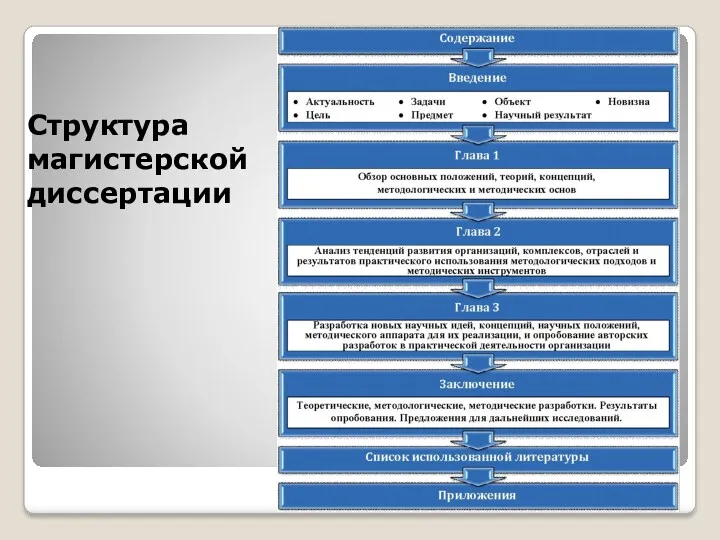 Структура магистерской диссертации