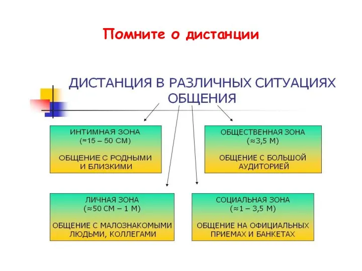 Помните о дистанции