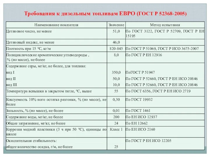 Требования к дизельным топливам ЕВРО (ГОСТ Р 52368-2005)