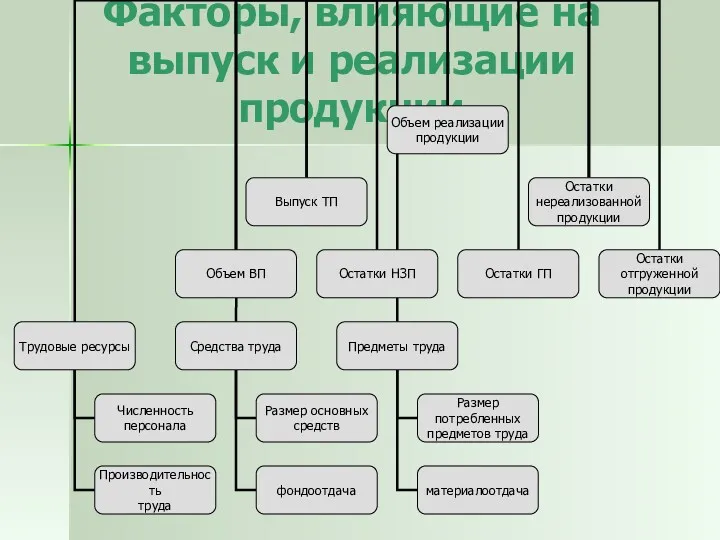 Факторы, влияющие на выпуск и реализации продукции