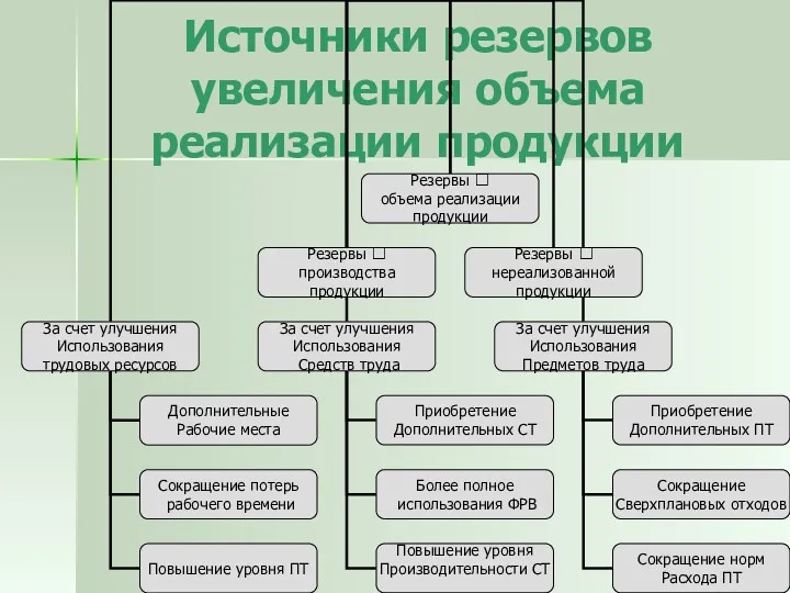 Источники резервов увеличения объема реализации продукции