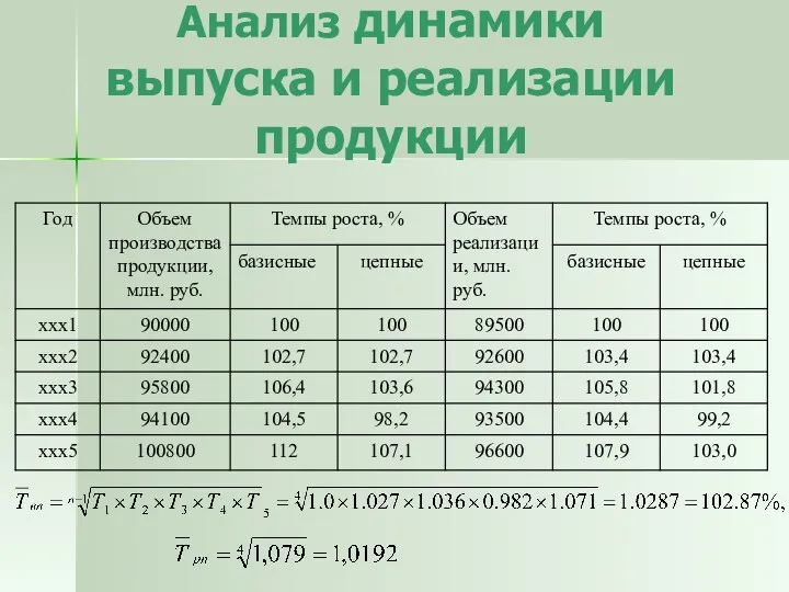 Анализ динамики выпуска и реализации продукции