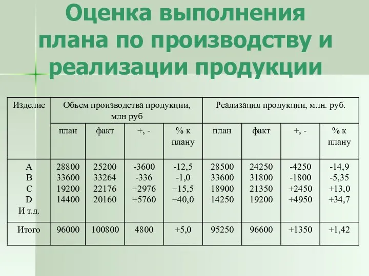 Оценка выполнения плана по производству и реализации продукции