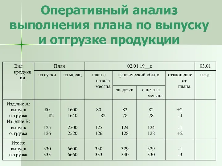 Оперативный анализ выполнения плана по выпуску и отгрузке продукции