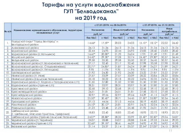 Тарифы на услуги водоснабжения ГУП "Белводоканал" на 2019 год