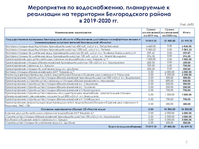 Мероприятия по водоснабжению, планируемые к реализации на территории Белгородского района в 2019-2020 гг.