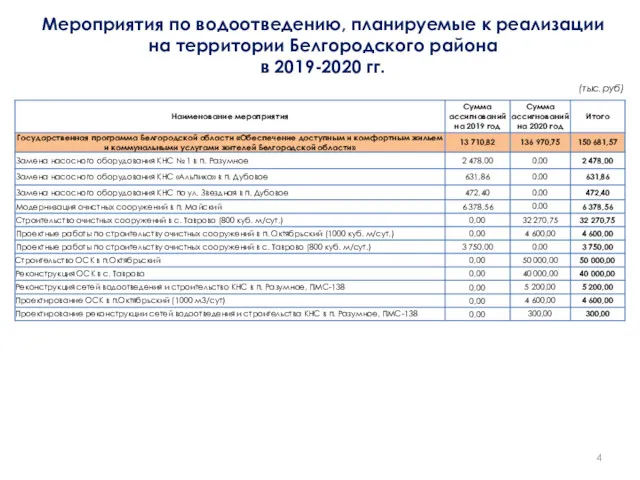 Мероприятия по водоотведению, планируемые к реализации на территории Белгородского района в 2019-2020 гг.