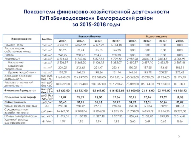 Показатели финансово-хозяйственной деятельности ГУП «Белводоканал» Белгородский район за 2015-2018 годы