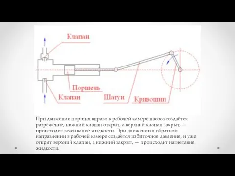 При движении поршня вправо в рабочей камере насоса создаётся разрежение,