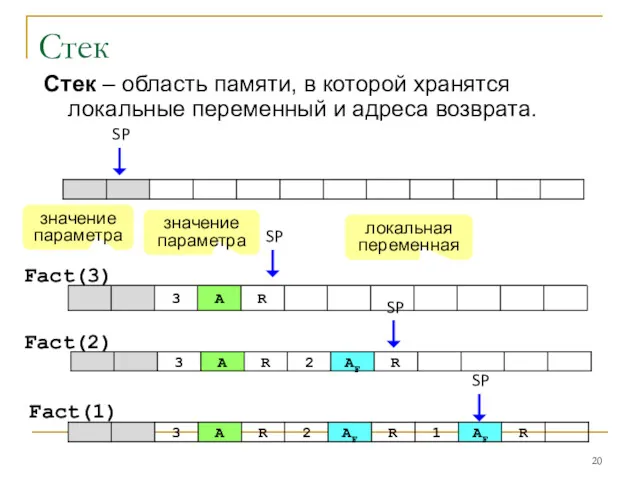 Стек Стек – область памяти, в которой хранятся локальные переменный