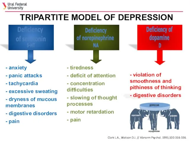 TRIPARTITE MODEL OF DEPRESSION - anxiety - panic attacks -