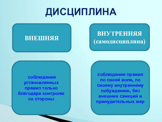 ДИСЦИПЛИНА ВНЕШНЯЯ ВНУТРЕННЯЯ (самодисциплина) соблюдение установленных правил только благодаря контролю