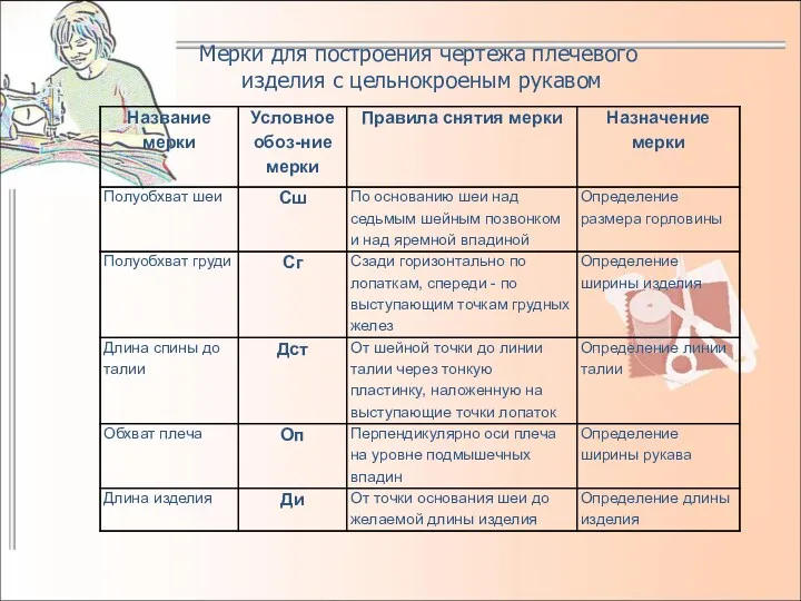 Мерки для построения чертежа плечевого изделия с цельнокроеным рукавом Мерки