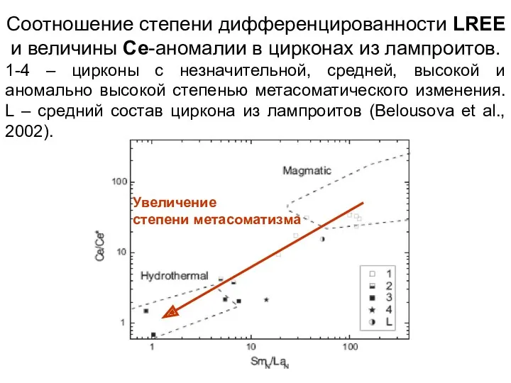 Соотношение степени дифференцированности LREE и величины Ce-аномалии в цирконах из