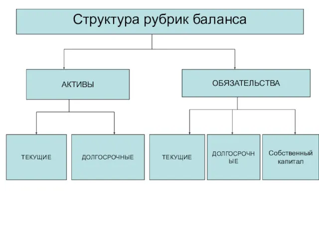 Структура рубрик баланса АКТИВЫ ОБЯЗАТЕЛЬСТВА ТЕКУЩИЕ ДОЛГОСРОЧНЫЕ ТЕКУЩИЕ ДОЛГОСРОЧНЫЕ Собственный капитал