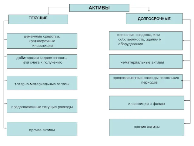 ТЕКУЩИЕ денежные средства, краткосрочные инвестиции дебиторская задолженность, или счета к