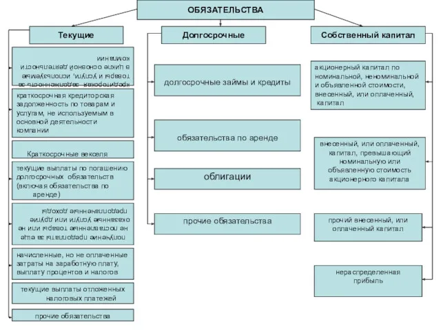 краткосрочная кредиторская задолженность по товарам и услугам, не используемым в