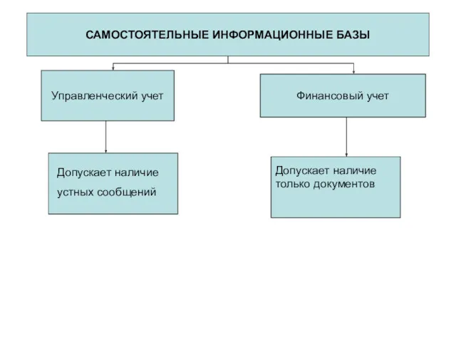 САМОСТОЯТЕЛЬНЫЕ ИНФОРМАЦИОННЫЕ БАЗЫ Управленческий учет Финансовый учет Допускает наличие устных сообщений Допускает наличие только документов