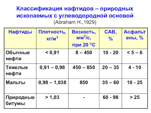 Классификация нафтидов – природных ископаемых с углеводородной основой (Abraham H.,1929)