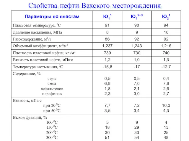 Свойства нефти Вахского месторождения