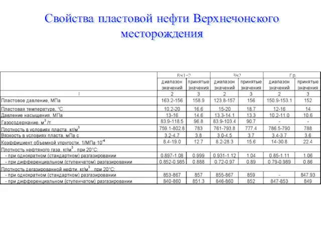 Свойства пластовой нефти Верхнечонского месторождения