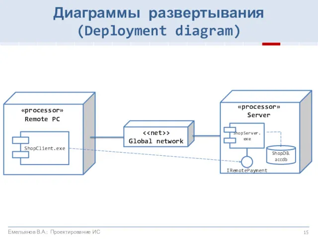 «processor» Remote PC IRemotePayment ShopDB. accdb «processor» Server > Global