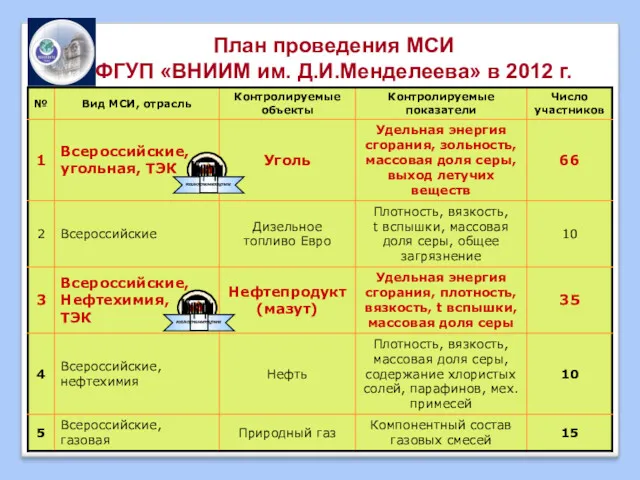План проведения МСИ ФГУП «ВНИИМ им. Д.И.Менделеева» в 2012 г.