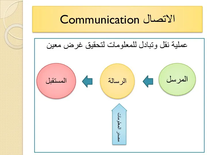 الاتصال Communication عملية نقل وتبادل للمعلومات لتحقيق غرض معين الالمص المرسل الرسالة المستقبل مصدر المعلومات