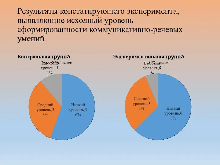 Контрольная группа Экспериментальная группа Результаты констатирующего эксперимента, выявляющие исходный уровень сформированности коммуникативно-речевых умений