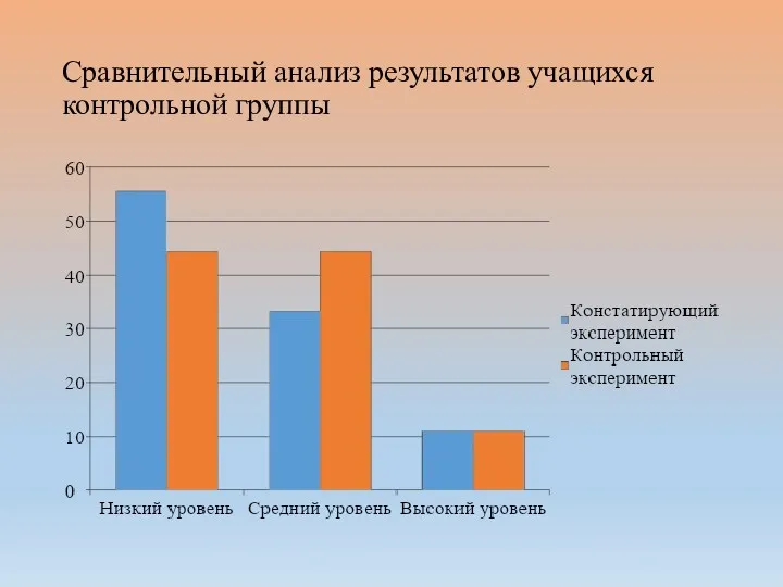 Сравнительный анализ результатов учащихся контрольной группы