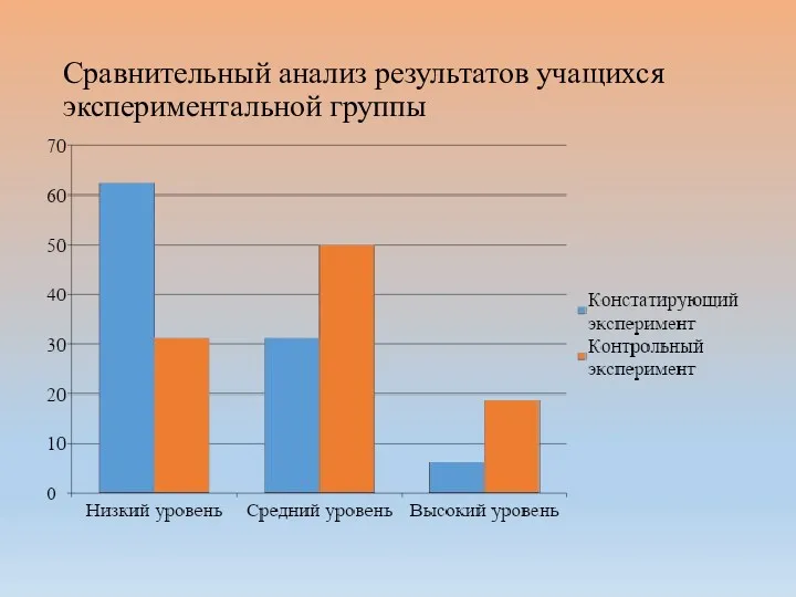 Сравнительный анализ результатов учащихся экспериментальной группы